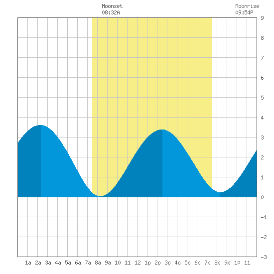 Bluff Plantation tide chart for Sunday, March 16, 2025