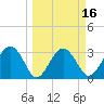 Bluff Plantation tide chart for Sunday, March 16, 2025
