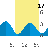 Bluff Plantation tide chart for Monday, March 17, 2025
