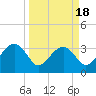 Bluff Plantation tide chart for Tuesday, March 18, 2025