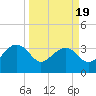 Bluff Plantation tide chart for Wednesday, March 19, 2025