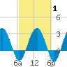 Bluff Plantation tide chart for Saturday, March 1, 2025