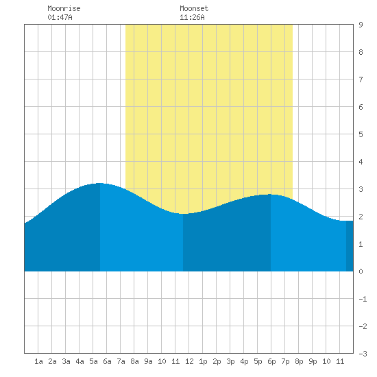 Bluff Plantation tide chart for Friday, March 21, 2025