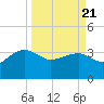 Bluff Plantation tide chart for Friday, March 21, 2025