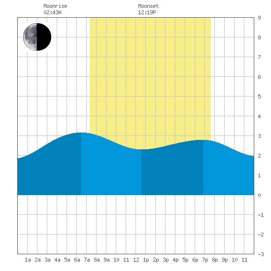 Bluff Plantation tide chart for Saturday, March 22, 2025