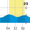 Bluff Plantation tide chart for Sunday, March 23, 2025