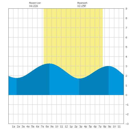 Bluff Plantation tide chart for Monday, March 24, 2025