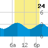 Bluff Plantation tide chart for Monday, March 24, 2025