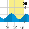 Bluff Plantation tide chart for Tuesday, March 25, 2025