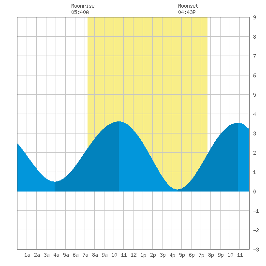 Bluff Plantation tide chart for Wednesday, March 26, 2025