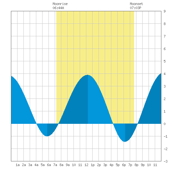 Bluff Plantation tide chart for Friday, March 28, 2025