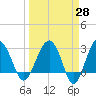 Bluff Plantation tide chart for Friday, March 28, 2025