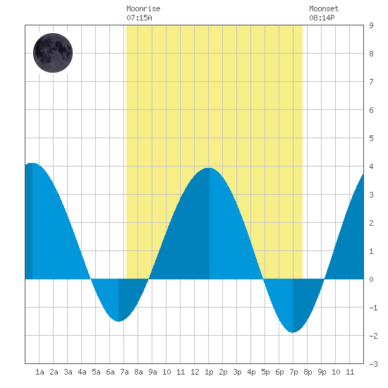 Bluff Plantation tide chart for Saturday, March 29, 2025
