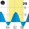 Bluff Plantation tide chart for Saturday, March 29, 2025
