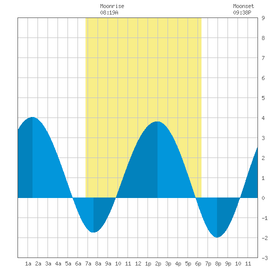 Bluff Plantation tide chart for Sunday, March 2, 2025