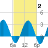 Bluff Plantation tide chart for Sunday, March 2, 2025