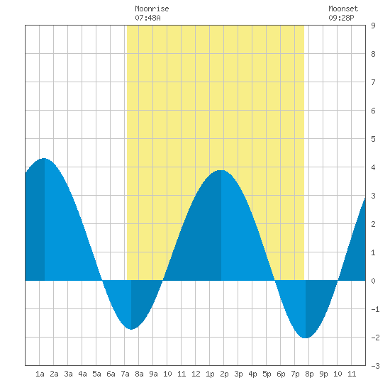 Bluff Plantation tide chart for Sunday, March 30, 2025