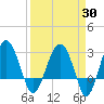 Bluff Plantation tide chart for Sunday, March 30, 2025