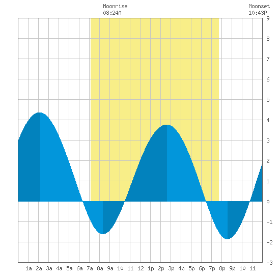 Bluff Plantation tide chart for Monday, March 31, 2025