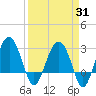 Bluff Plantation tide chart for Monday, March 31, 2025