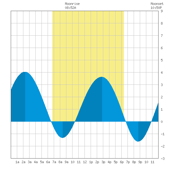 Bluff Plantation tide chart for Monday, March 3, 2025