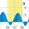 Bluff Plantation tide chart for Monday, March 3, 2025