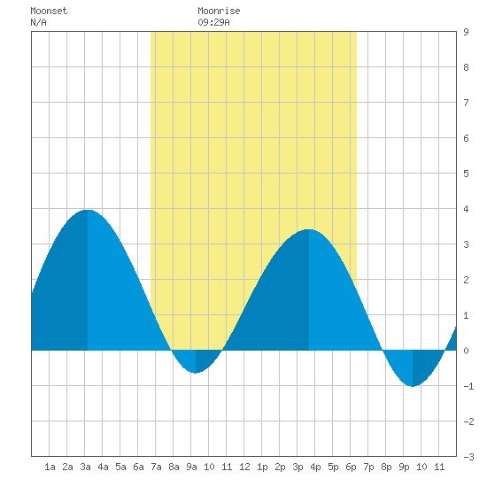 Bluff Plantation tide chart for Tuesday, March 4, 2025