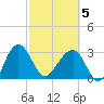 Bluff Plantation tide chart for Wednesday, March 5, 2025