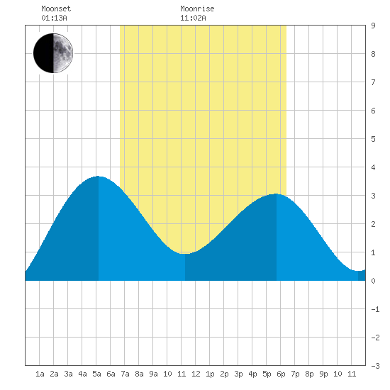Bluff Plantation tide chart for Thursday, March 6, 2025