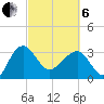 Bluff Plantation tide chart for Thursday, March 6, 2025