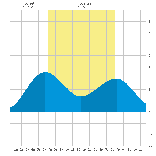 Bluff Plantation tide chart for Friday, March 7, 2025