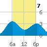 Bluff Plantation tide chart for Friday, March 7, 2025