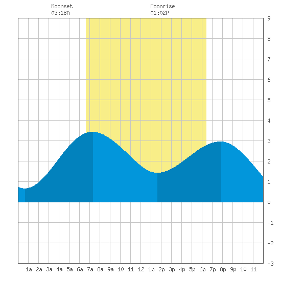 Bluff Plantation tide chart for Saturday, March 8, 2025