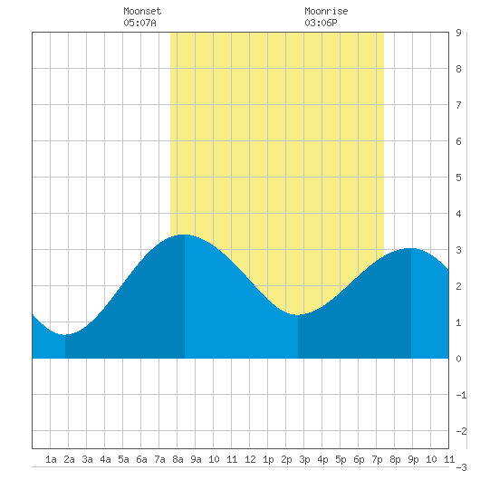 Bluff Plantation tide chart for Sunday, March 9, 2025