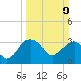 Bluff Plantation tide chart for Sunday, March 9, 2025