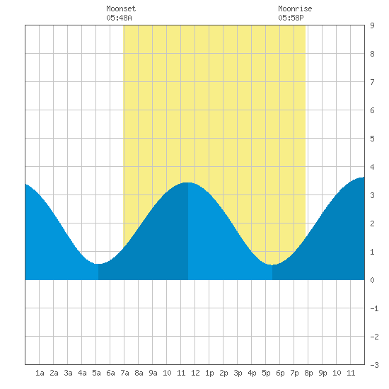 Bluff Plantation tide chart for Thursday, April 10, 2025