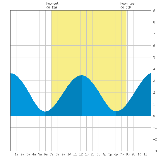 Bluff Plantation tide chart for Friday, April 11, 2025