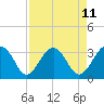 Bluff Plantation tide chart for Friday, April 11, 2025