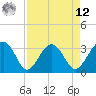 Bluff Plantation tide chart for Saturday, April 12, 2025