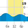Bluff Plantation tide chart for Saturday, April 19, 2025