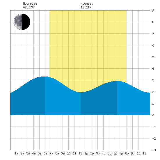 Bluff Plantation tide chart for Sunday, April 20, 2025