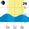 Bluff Plantation tide chart for Sunday, April 20, 2025