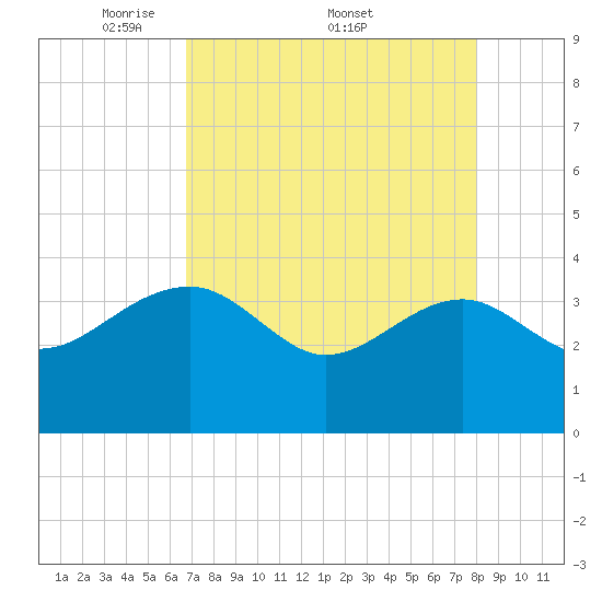 Bluff Plantation tide chart for Monday, April 21, 2025