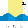 Bluff Plantation tide chart for Monday, April 21, 2025