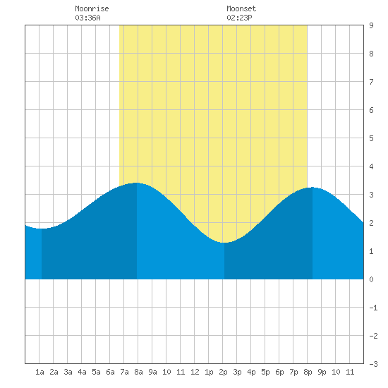 Bluff Plantation tide chart for Tuesday, April 22, 2025