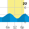 Bluff Plantation tide chart for Tuesday, April 22, 2025