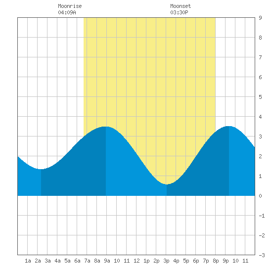 Bluff Plantation tide chart for Wednesday, April 23, 2025