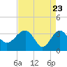 Bluff Plantation tide chart for Wednesday, April 23, 2025