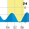 Bluff Plantation tide chart for Thursday, April 24, 2025