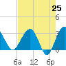 Bluff Plantation tide chart for Friday, April 25, 2025